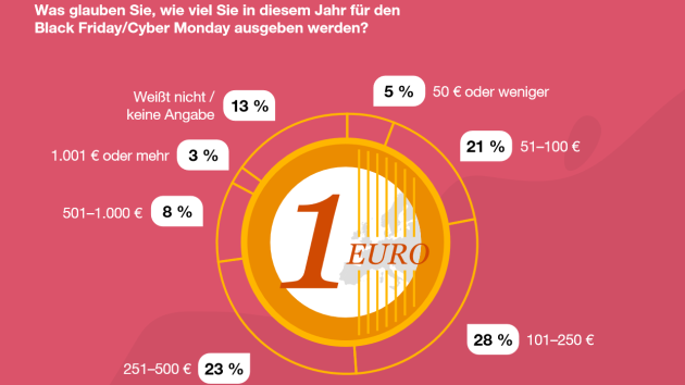 Am Black Friday wird vor allem Online geshoppt - Geplante Black-Friday-Ausgaben mit 281 Euro auf Vorjahresniveau - Quelle: PwC